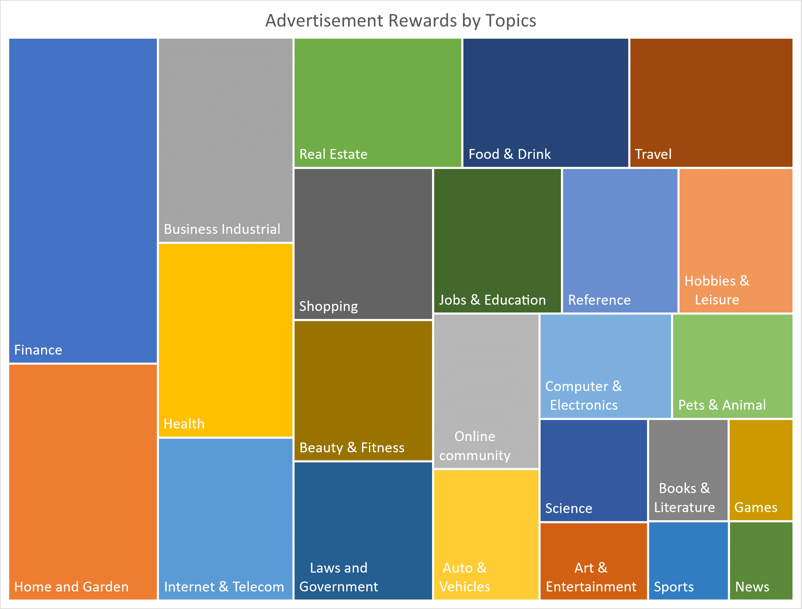 Ads Rewards by topics